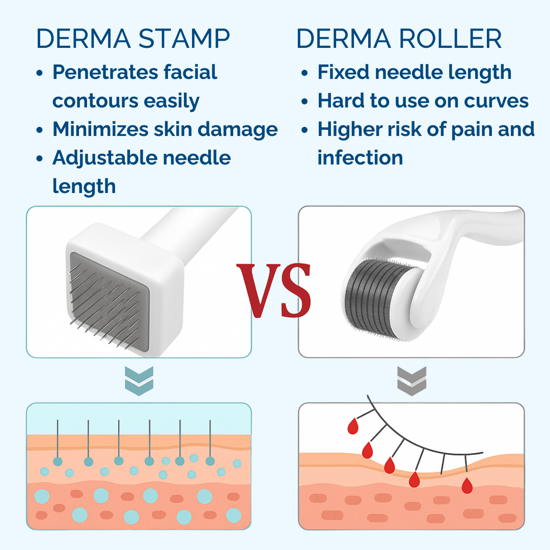 Ktein Derma Microneedle Stamp for Hair Growth and Skin Repair | Adjustable Needles 0.25mm to 3.0mm | For Scalp, Beard, and Face | Reduces Acne Scars | Safe and Effective